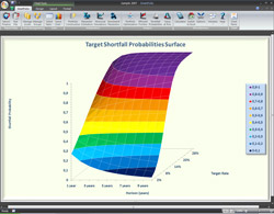 Shortfall probabilities surface