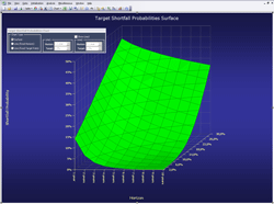 Shortfall probabilities surface